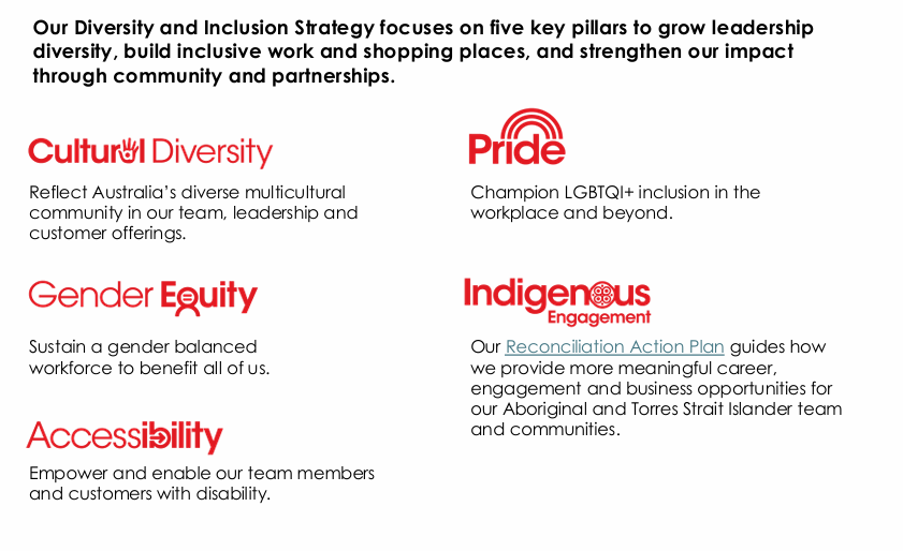 Coles’ Diversity and Inclusion Strategy centres on five pillars, Cultural Diversity, Pride, Gender Equity, Indigenous Engagement and Accessibility, to foster inclusive leadership, workplaces, communities and customer experiences