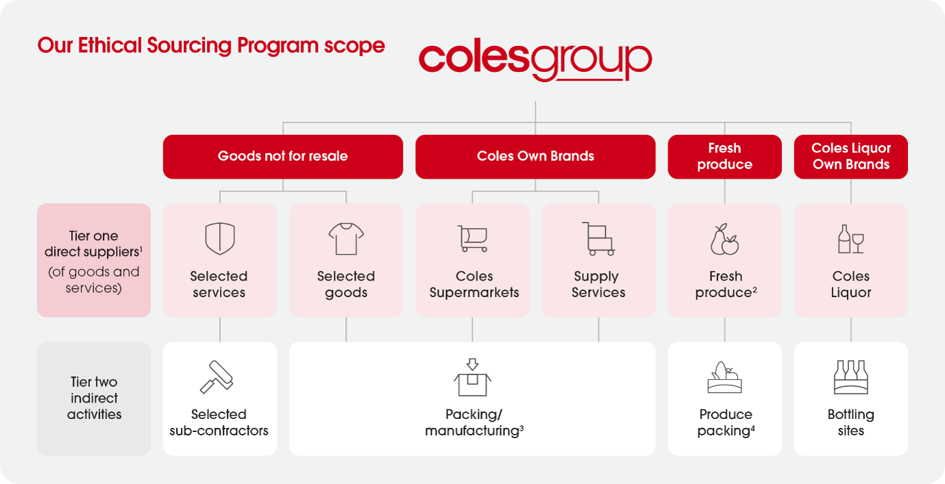 Diagram showing the scope of the Coles Group Ethical Sourcing Program