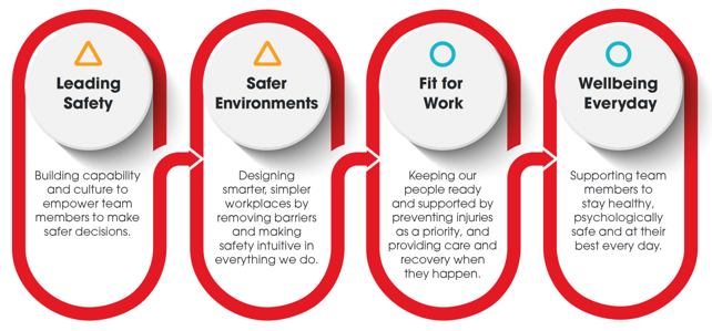 Shows the four pillars, Leading Safety; Safer Environments; Fit for Work; Wellbeing Everyday; further described below.