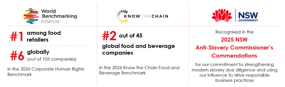 Coles Group recognition from World Benchmarking Alliance, Know the chain, NSW Government
