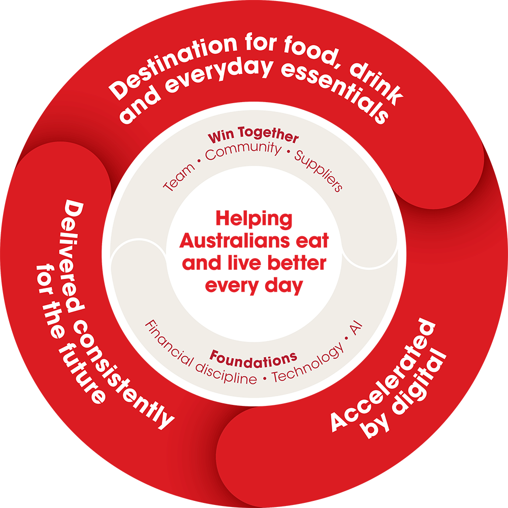 Circular Coles Group strategy flywheel diagram illustrating how the organisation aims to help Australians eat and live better every day. At the centre is the statement 'Helping Australians eat and live better every day.' Surrounding the centre are two foundational capability areas: 'Win Together' with Team, Community and Suppliers; and 'Foundations' with Financial discipline, Technology and AI. The outer red circular ring highlights three strategic priorities: 'Destination for food, drink and everyday essentials', 'Accelerated by digital', and 'Delivered consistently for the future.'